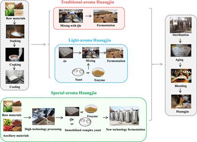 rice wine chinese flavor fermentation technology process microorganisms formation aroma frontiersin microbiology